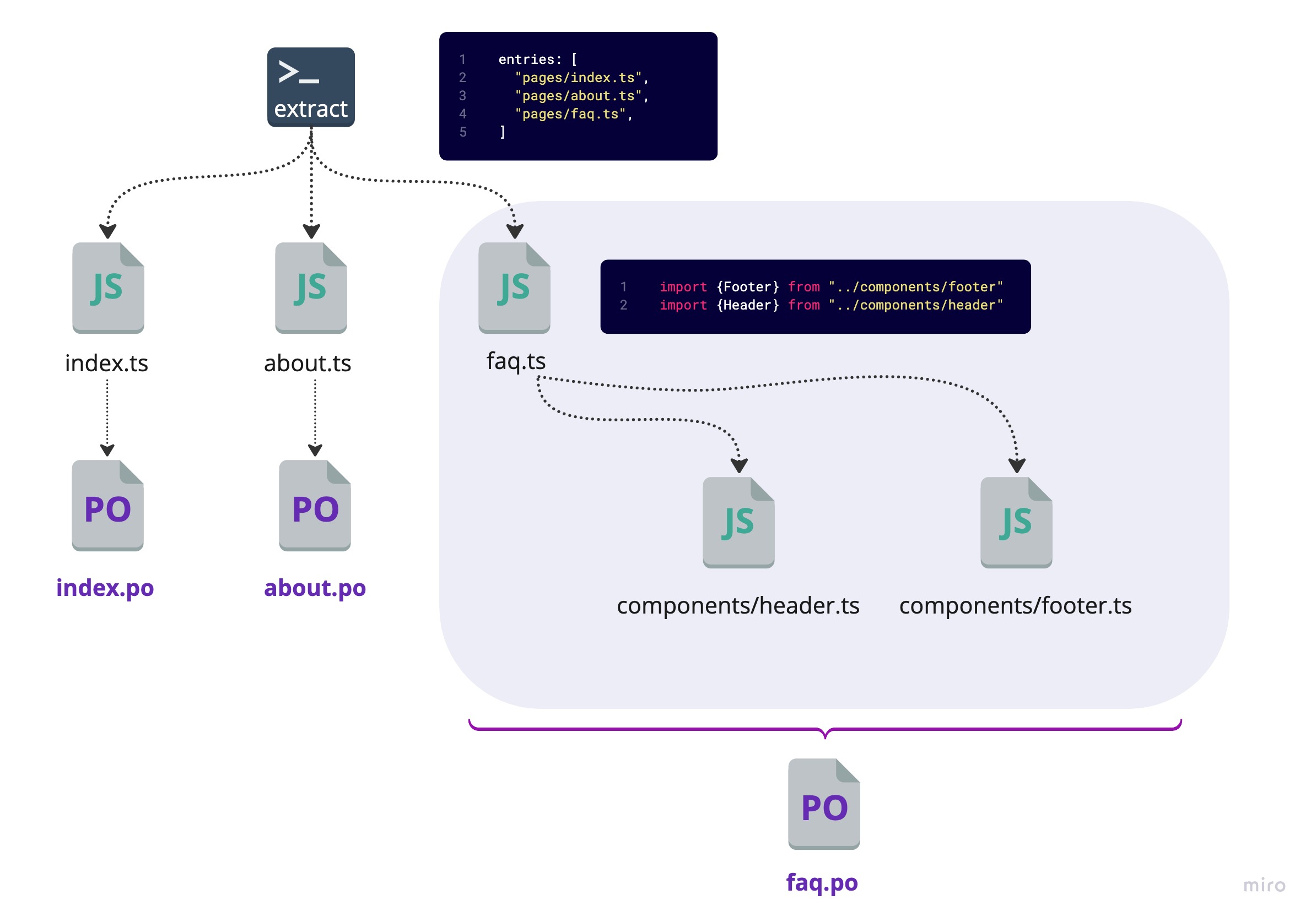 Scheme of discovering by dependencies